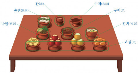 설날 추석 명절 차례상 제사상 위치 떡국 음식 방향 기본 예절 상식 총정리 - 생활 정보 이야기