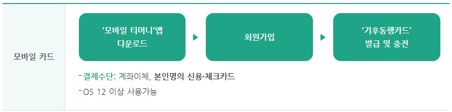 기후동행카드신청방법