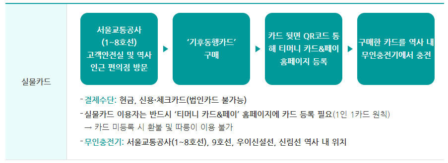 기후동행카드충전방법