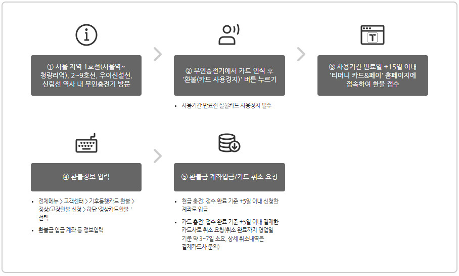 기후동행카드환불신청