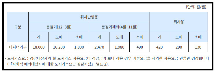 도시가스다자녀감면금액