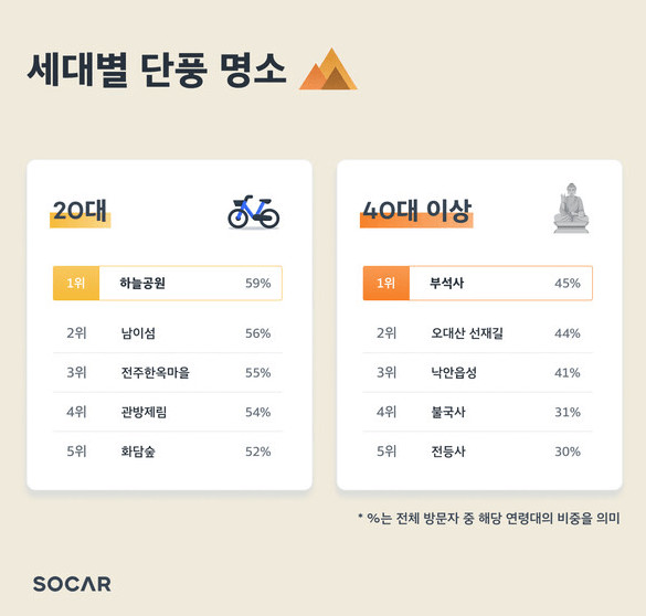 세대별단풍명소