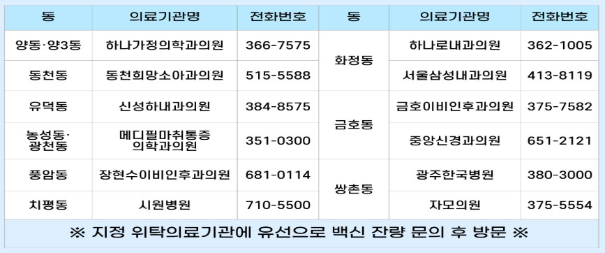 2025광주서구대상포진위탁의료기관