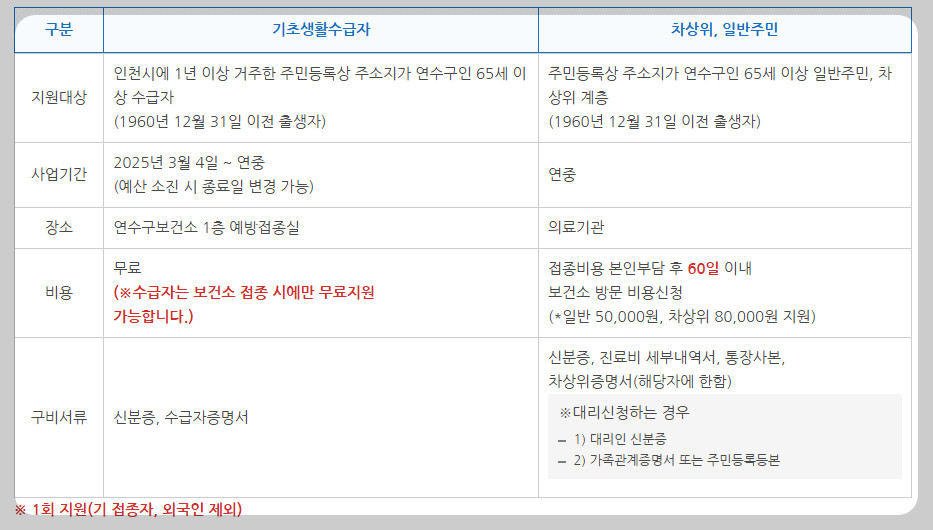 2025연구수대상포진지원대상