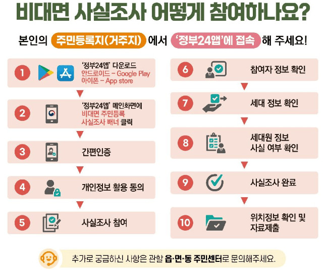 비대면사실조사참여