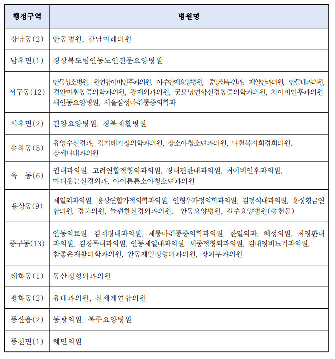 안동시대상포진병원