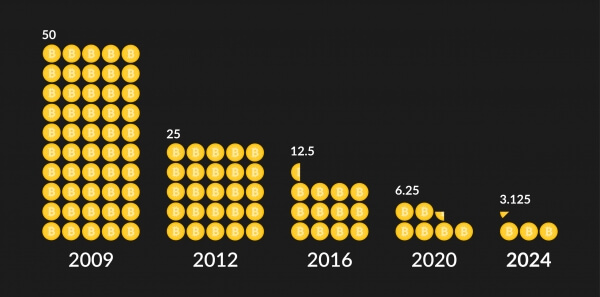 비트코인 반감기 주기